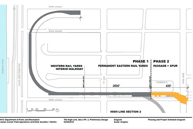 The yellow line represents the last portion of the High Line that will be renovated into a public park.