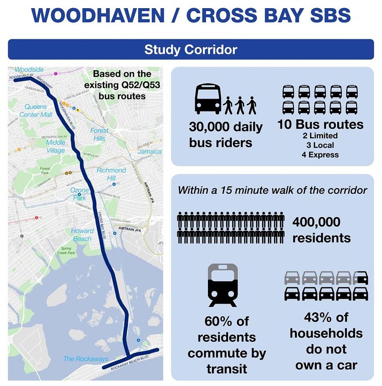 The design features bus-only lanes, curbside fare payment and wireless technology that activates green lights for approaching buses between Woodside in the north all the way down to the Rockaways on the southern coast.
