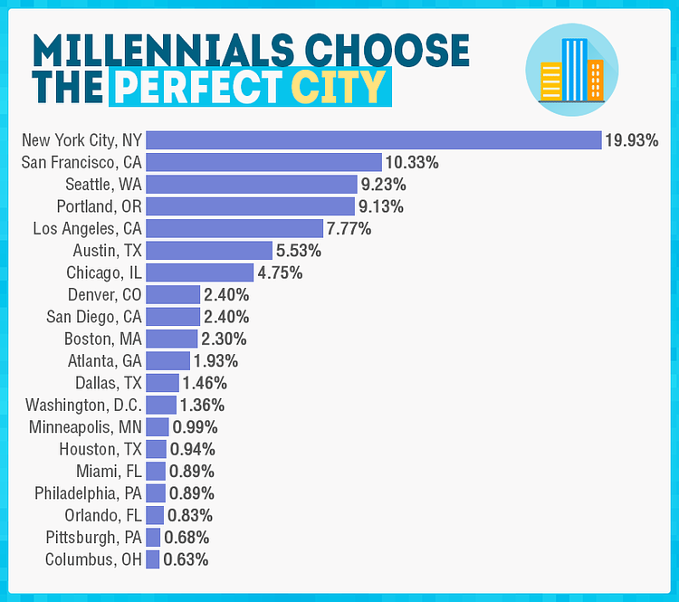 Which cities do millennials love?