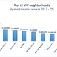 Top 10 NYC Neighborhoods by median sales price, Q1 2017