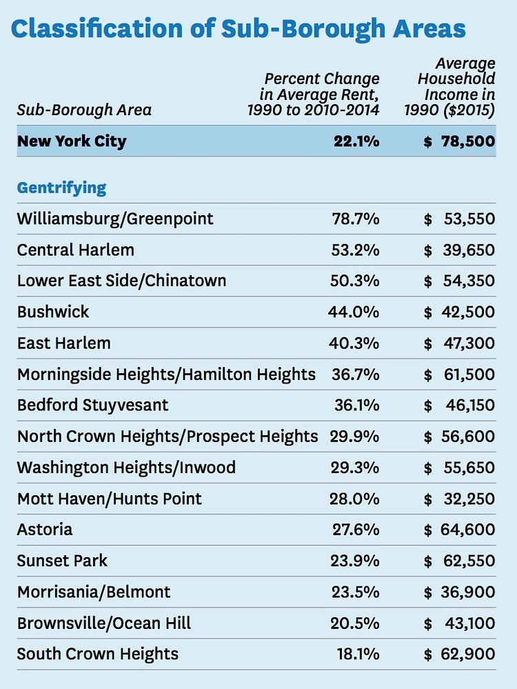 Classification of Sub-Borough Areas