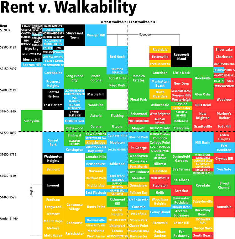 Rent vs. Walkability