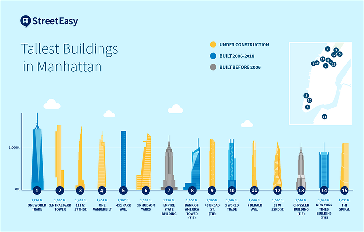 Tallest Buildings in NYC: New York's 15 Loftiest Skyscrapers