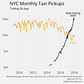 Ride-hailing apps are now 65% bigger than taxis in New York City