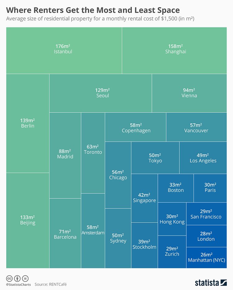 Where renters get the most and least amount of space for $1,500