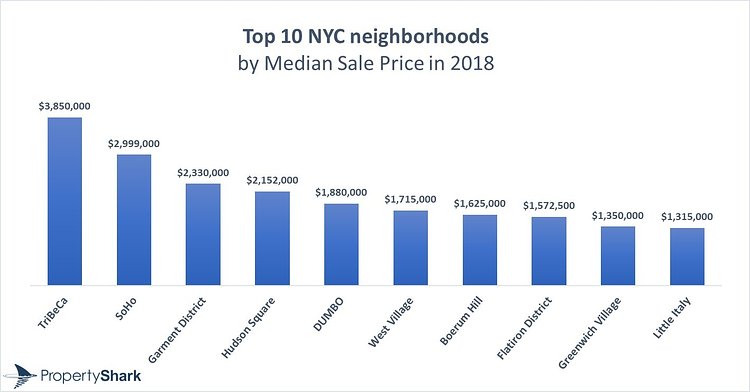 Top 10 Neighborhoods by Median Sales Price in New York City, 2018