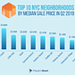 Top 10 NYC Neighborhoods by Median Sales Price in Q2 2019