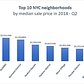 NYC's Priciest Neighborhoods, Q2 2018