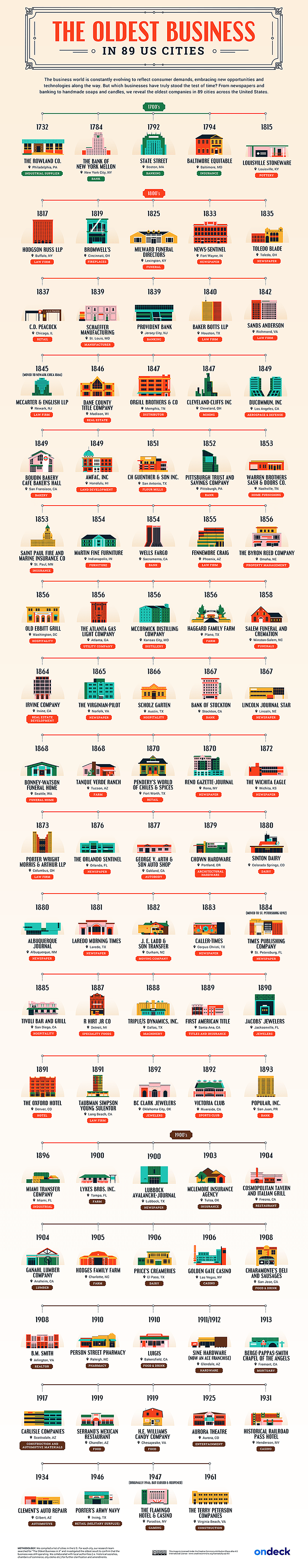 The Oldest Businesses in the United States