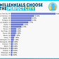 Which cities do millennials love?