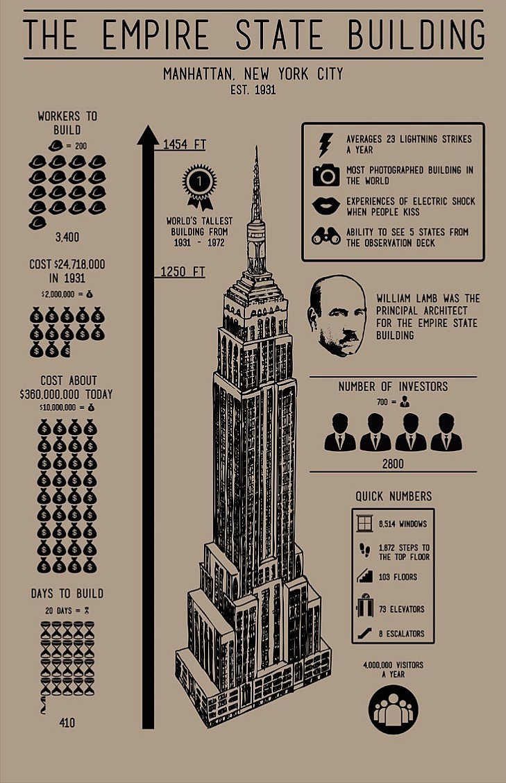 Empire State Building Infographic Screenprint in Kraft