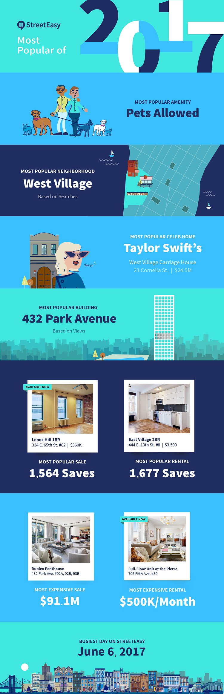 "Here's What You Loved on StreetEasy in 2017"