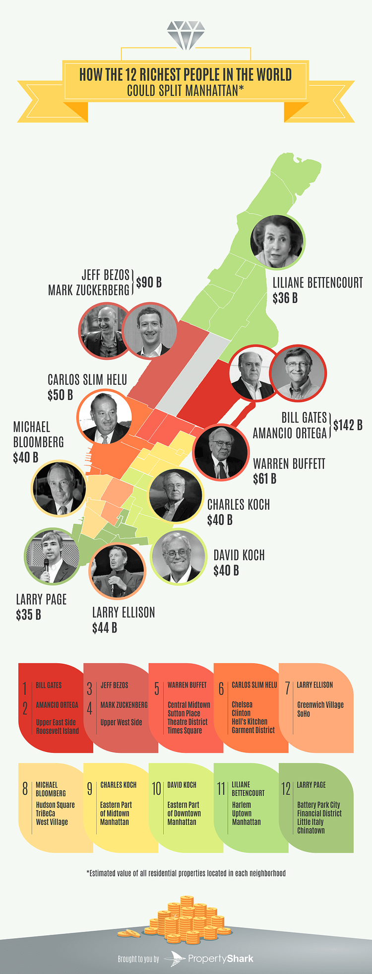 The 12 richest people in the world could jointly buy all of Manhattan