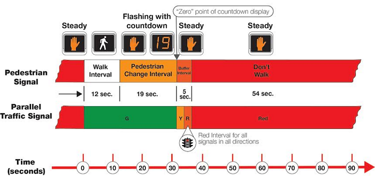 Today’s legislation ensures that pedestrians who enter a crosswalk during the flashing “Pedestrian Change Interval” have the right of way under New York City law.