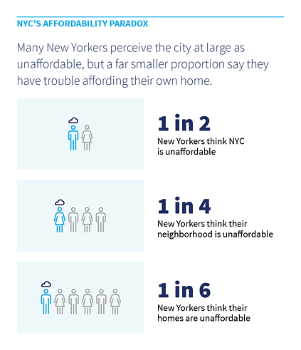 NYC's affordability paradox