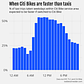 Citi Bike vs Taxi Win Rate