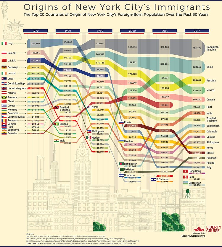 Origins of New York City's Immigrants