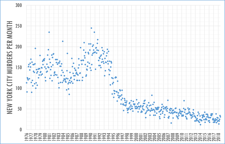 New York City Murders Per Month: January 1976 to June 2018