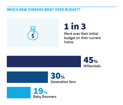 Which New Yorkers went over budget?