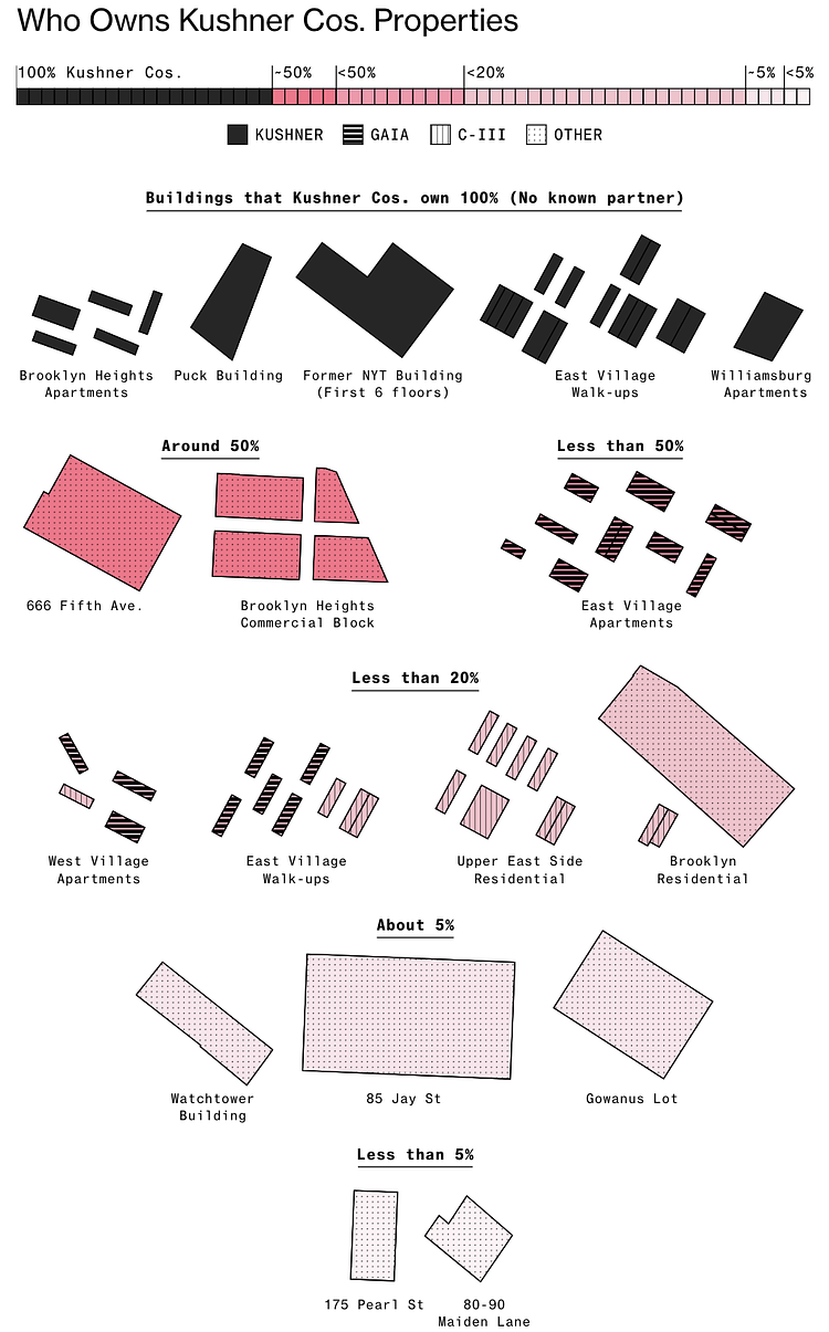 Kushners’ New York City Buildings Are Mostly Owned By Others
