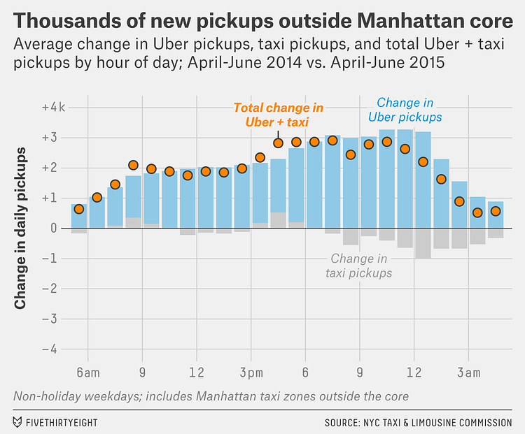 Thousands of new pickups outside Manhattan core
