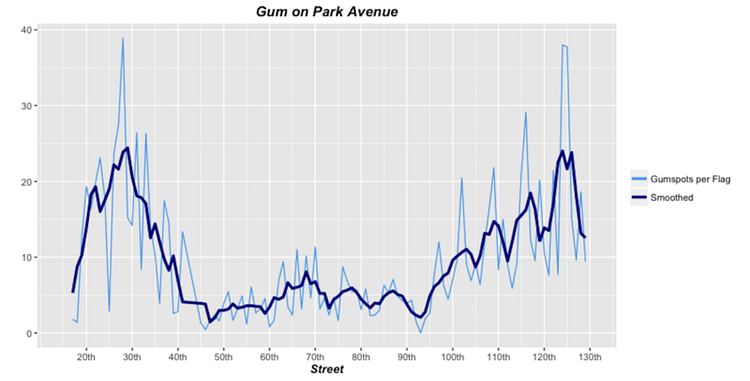 Gum on Park Avenue