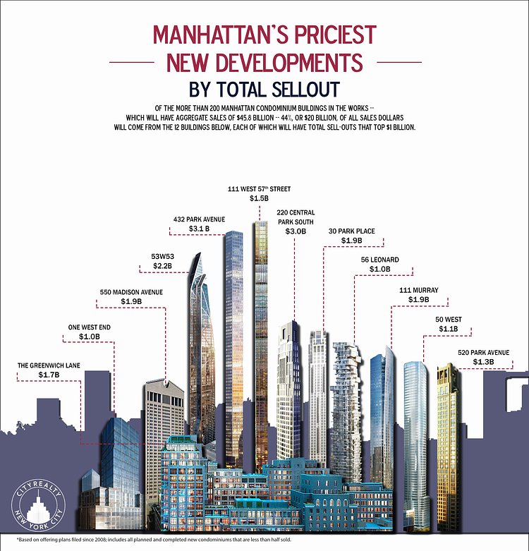 Manhattan's Priciest New Developments by Total Sellout