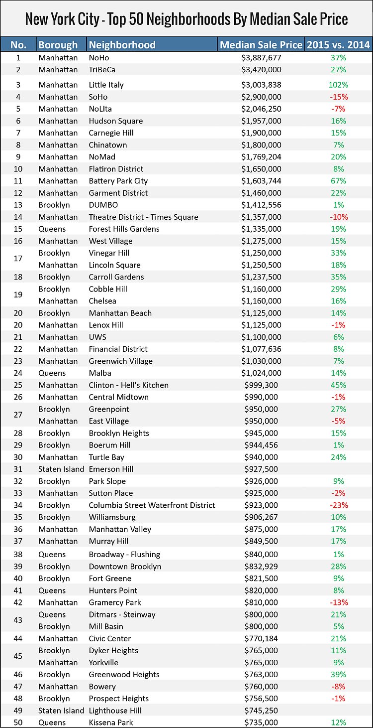 NYC’s Top 50 Priciest Neighborhoods by Median Sale Price in 2015