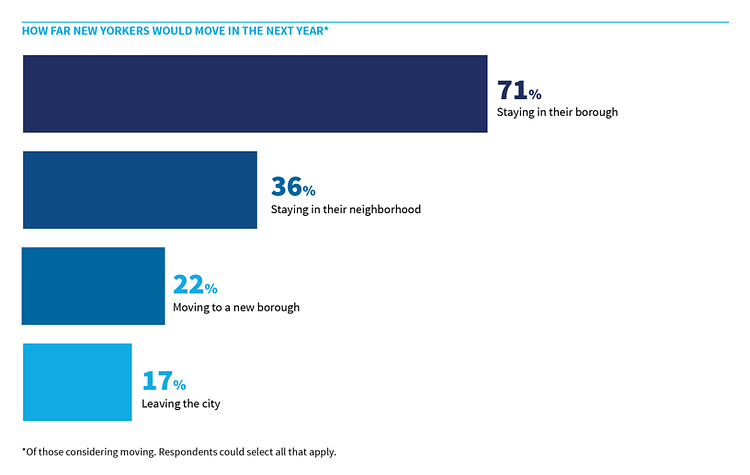 How far New Yorkers would move in the next year
