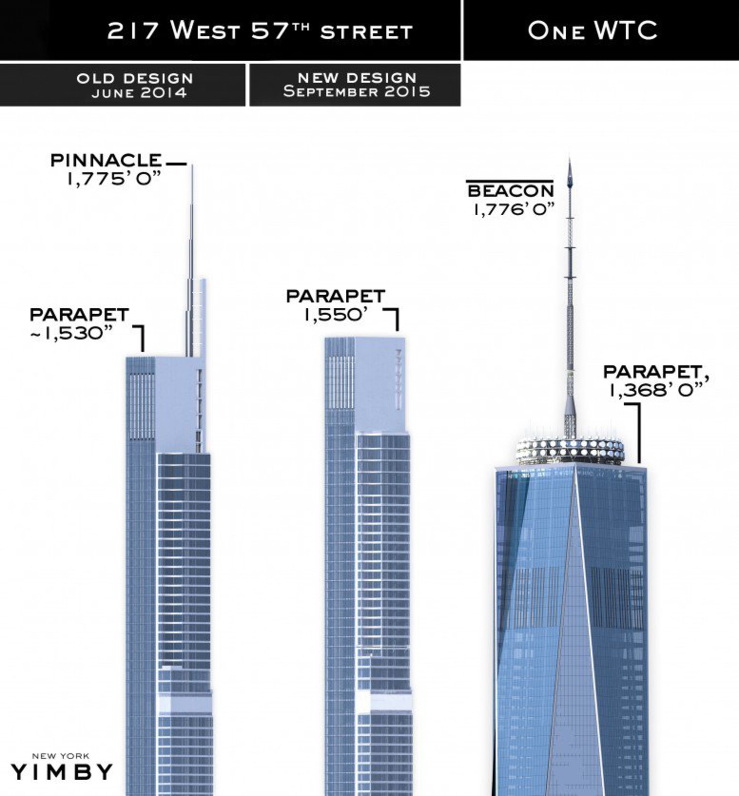 Nordstrom Tower Has Lost Its Spire, Will Stand 1,550 Feet Tall