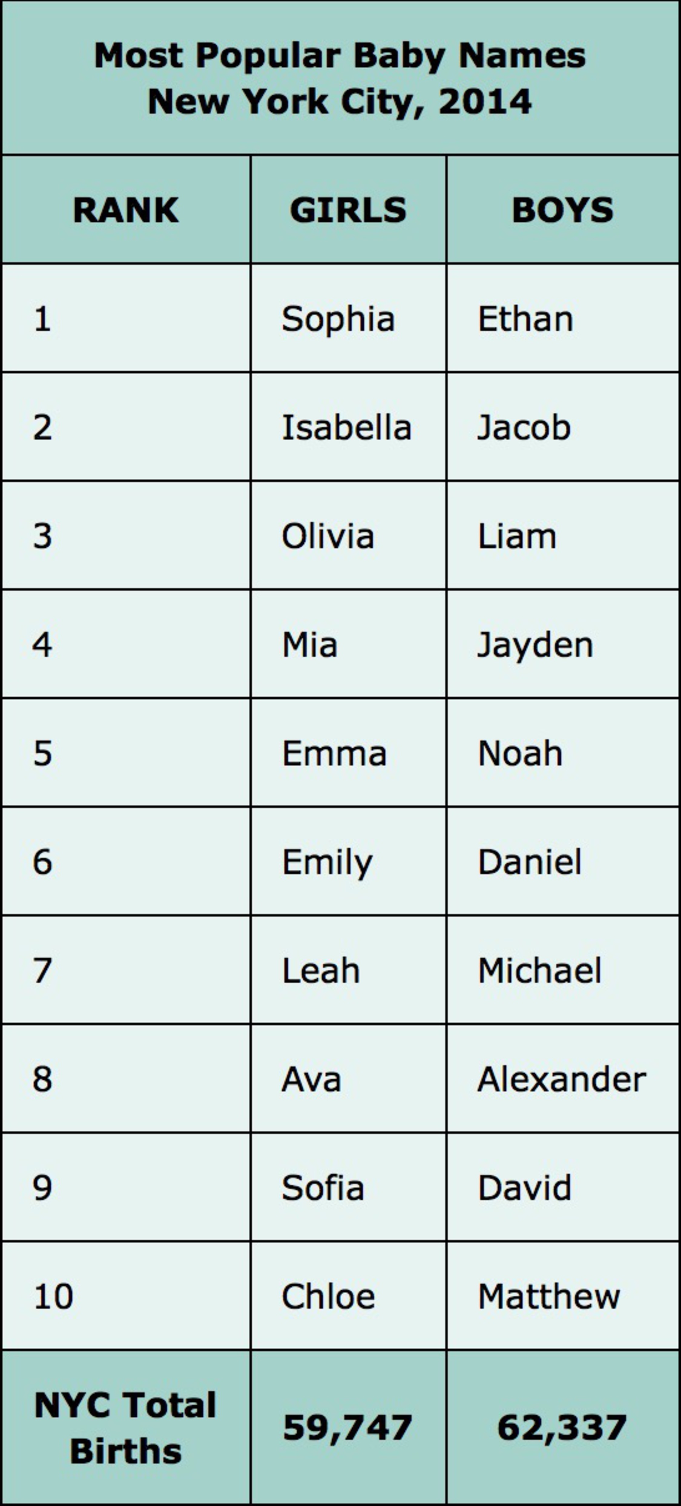 New York City Health Department Releases Most Popular Baby Names