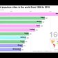 The most populous cities in the world (1500 - 2018)
