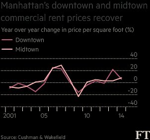 Manhattan's downtown and midtown commercial rent prices recover