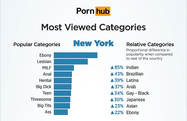 Most Viewed Porn Categories in New York