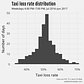 NYC Taxi loss rate distribution