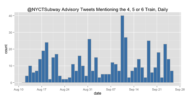 @NYCTSubway Advisory Tweets Mentioning the 4, 5, or 6 Train, Daily
