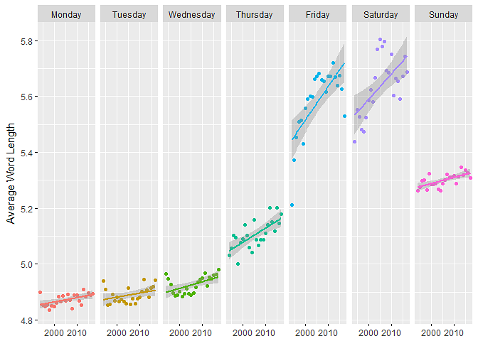 Average word length for NYTimes Crossword answers, 1994-2017
