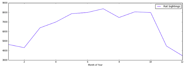 NYC Rat sightings per month