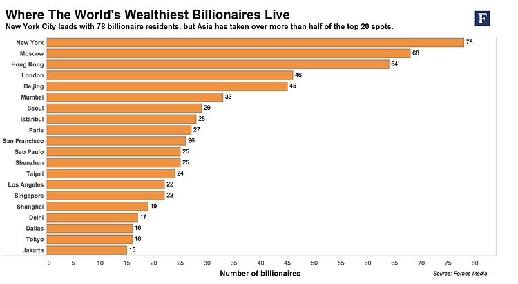 Where The World's Wealthiest Billionaores Live