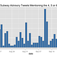 @NYCTSubway Advisory Tweets Mentioning the 4, 5, or 6 Train, Daily
