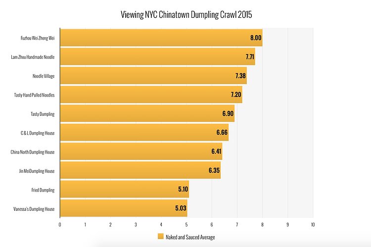 Viewing NYC Chinatown Dumpling Ratings - Overall Average | Check out Viewing NYC for more info on the 2015 Chinatown Dumpling Crawl and to see who won!

<a href="https://viewing.nyc/the-best-dumpling-in-the-2015-viewing-nyc-chinatown-dumpling-crawl-is/" rel="nofollow">viewing.nyc/the-best-dumpling-in-the-2015-viewing-nyc-chi...</a>