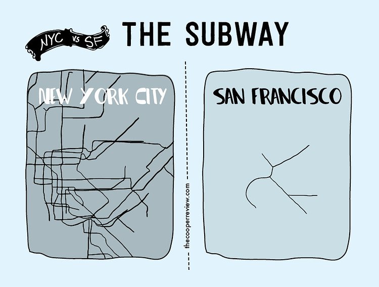 The Difference Between Living in New York City and San Francisco