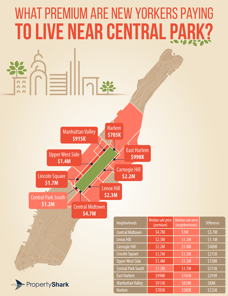 What Premium Are New Yorkers Paying to Live near Central Park?
