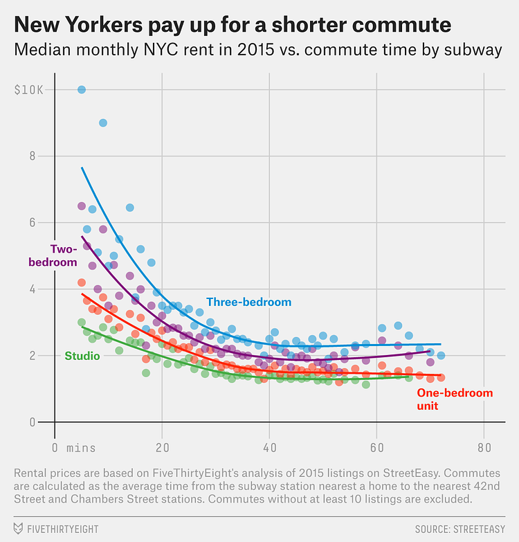 New Yorkers Will Pay $56 A Month To Trim A Minute Off Their Commute