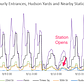 Hourly Entrances, Hudson Yards and Nearby Stations