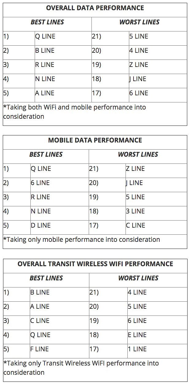 Having Trouble Getting Connected on the nyc Subway? new Data Suggests you Probably Ride the 6 Line!