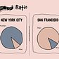 The Difference Between Living in New York City and San Francisco