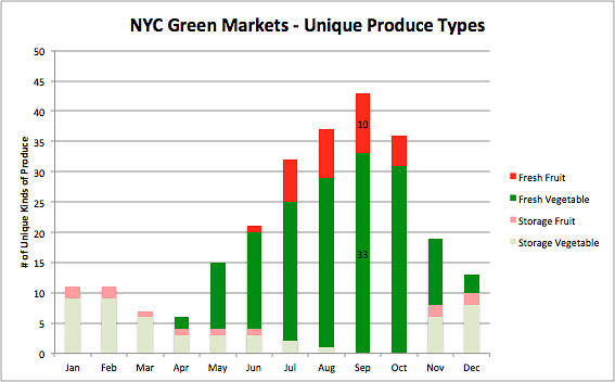 This is Quantifiably the Best Month to go to the Farmers Market