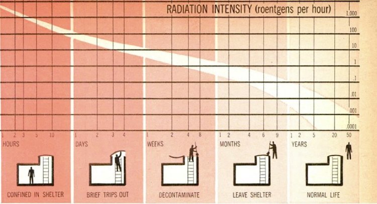 A December 1961 article in Popular Mechanics featured the above chart to help people determine when it might be safe to leave their fallout shelter and how long it would take to return to “normal life.”