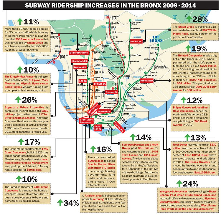 Bronx development tracks growth in subway ridership